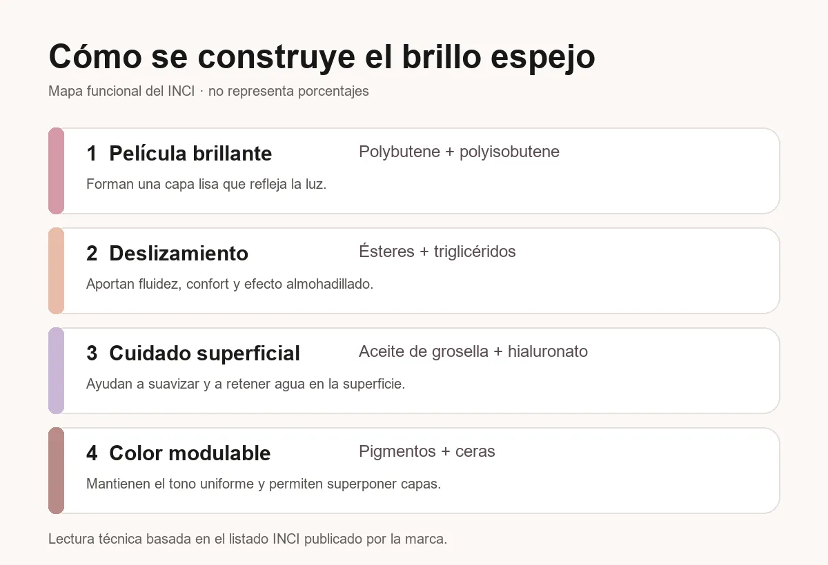 Infografía sobre cómo funciona la fórmula de Posh Gloss