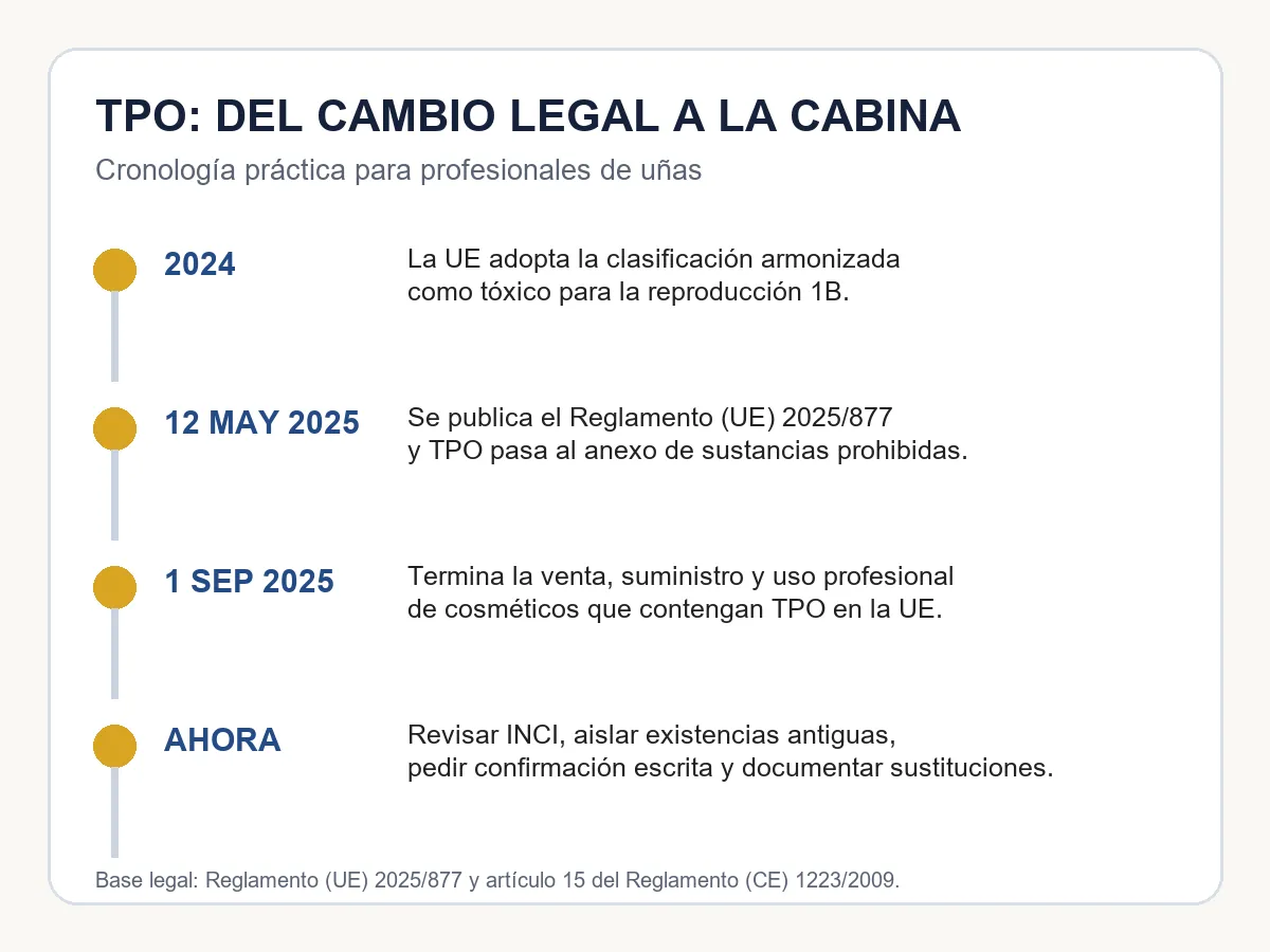 Infografía con las fechas clave de la prohibición europea del TPO en cosméticos