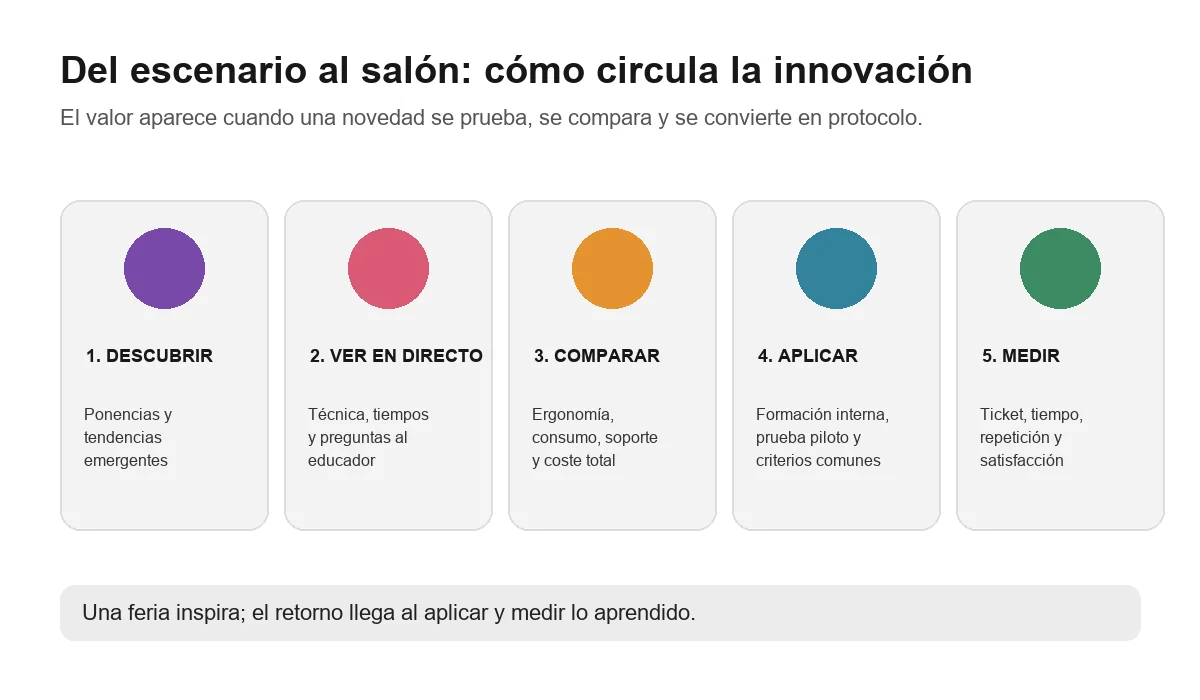Infografía con cinco pasos para trasladar una innovación de un evento profesional al salón