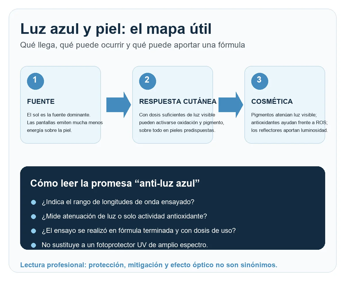 Infografía sobre fuentes de luz azul, respuesta cutánea y mecanismos cosméticos