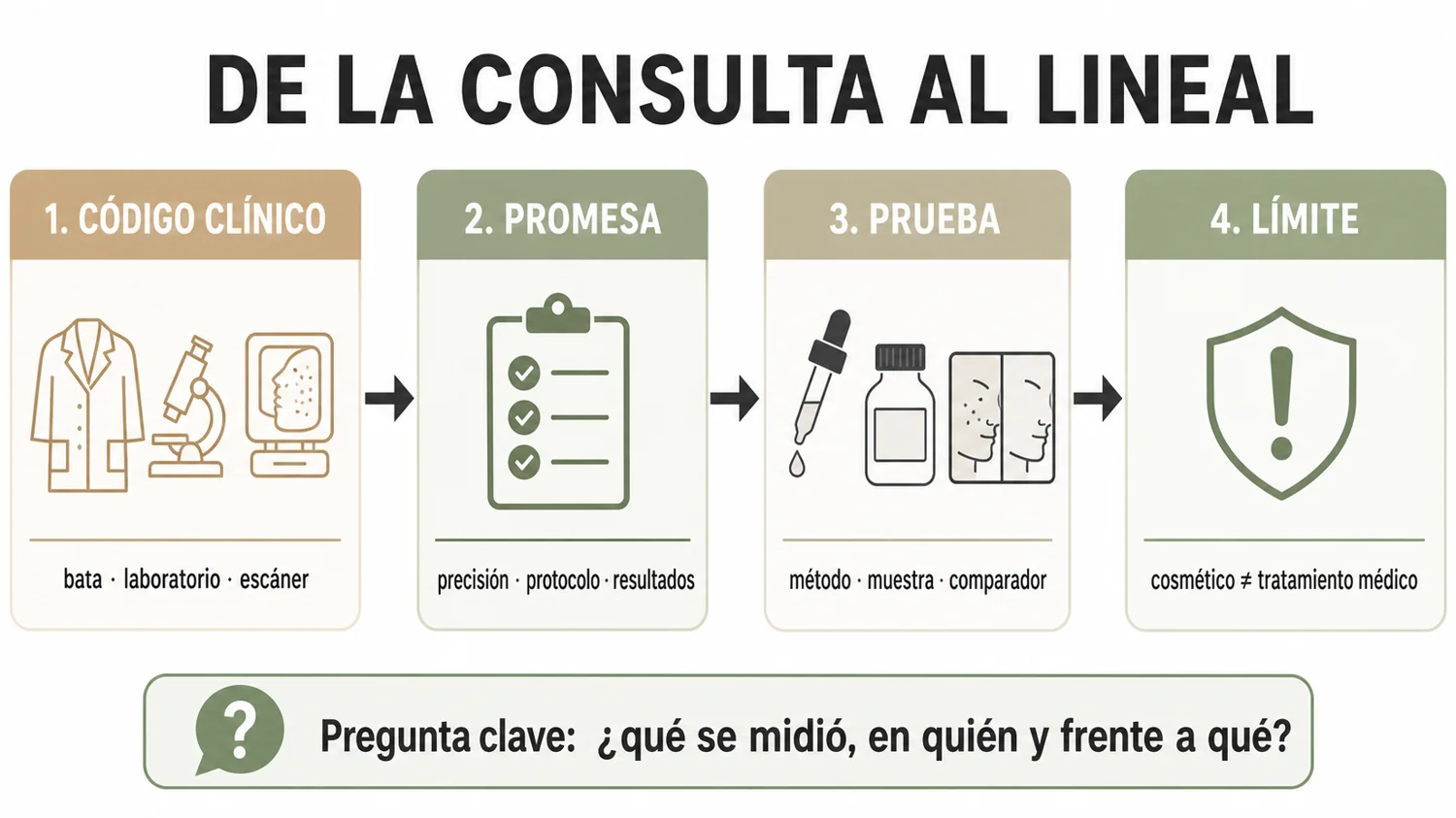 Infografía sobre códigos clínicos, promesas, pruebas y límites del marketing de skincare