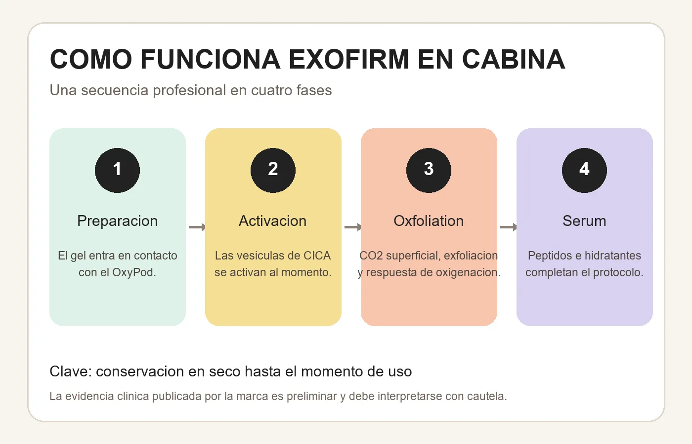 Infografía de las cuatro fases del protocolo profesional ExoFirm