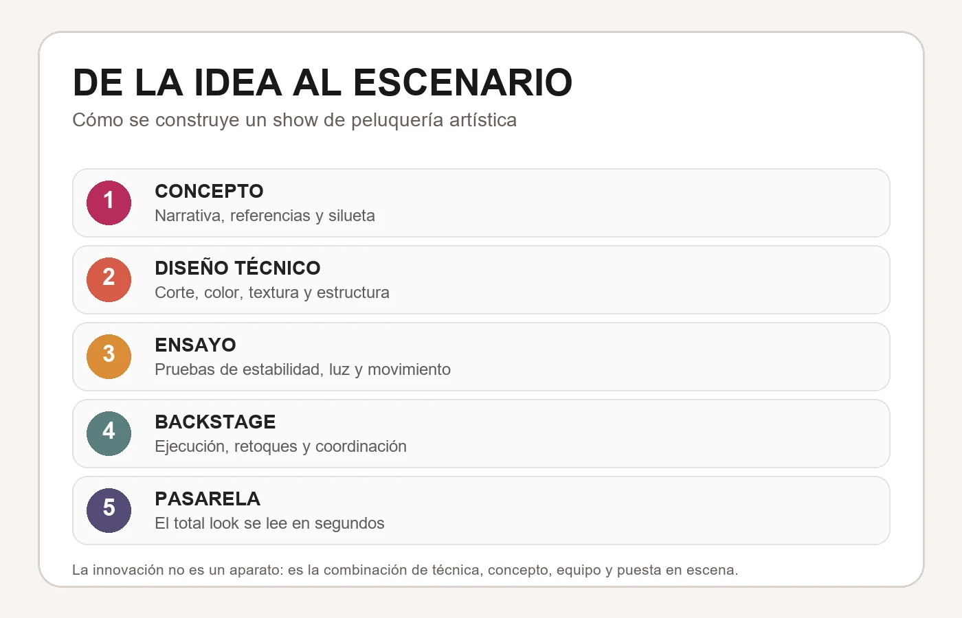 Infografía del proceso creativo de un show de peluquería artística