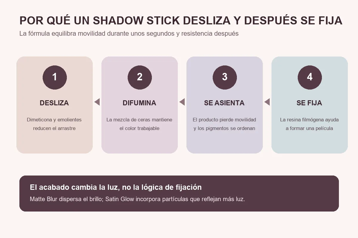 Infografía de cuatro pasos sobre cómo un shadow stick desliza, se difumina, se asienta y se fija