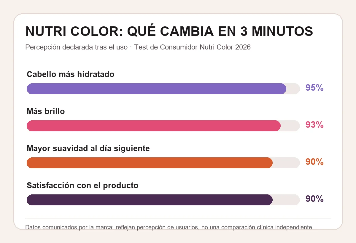 Gráfico con 95 por ciento más hidratación, 93 por ciento más brillo, 90 por ciento más suavidad y 90 por ciento de satisfacción