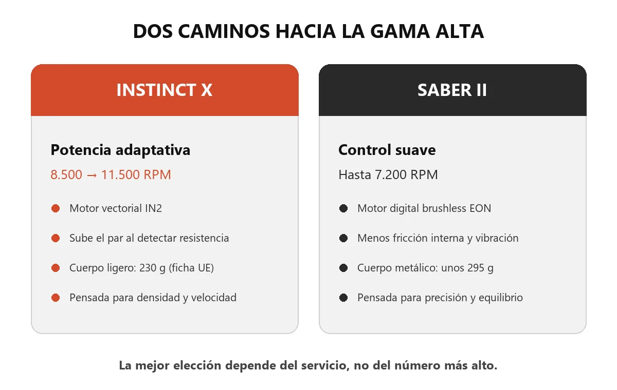 Infografía que compara potencia adaptativa de Instinct X y control suave de Saber II