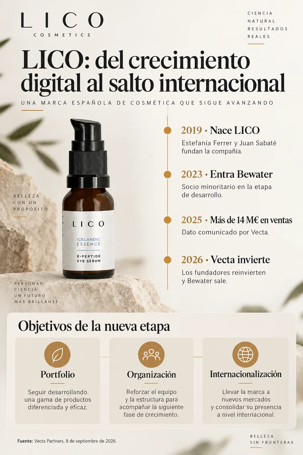 Cronología de LICO desde 2019 hasta la inversión de Vecta en 2026