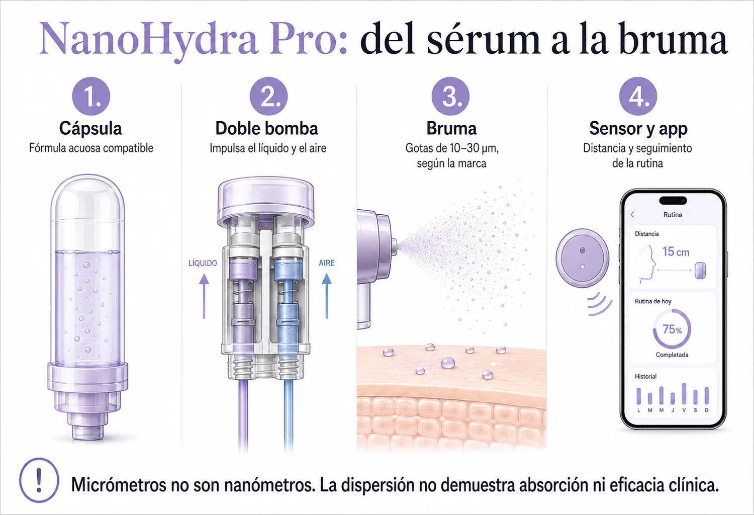 Infografía del recorrido de la fórmula desde la cápsula hasta la bruma y el seguimiento en la app