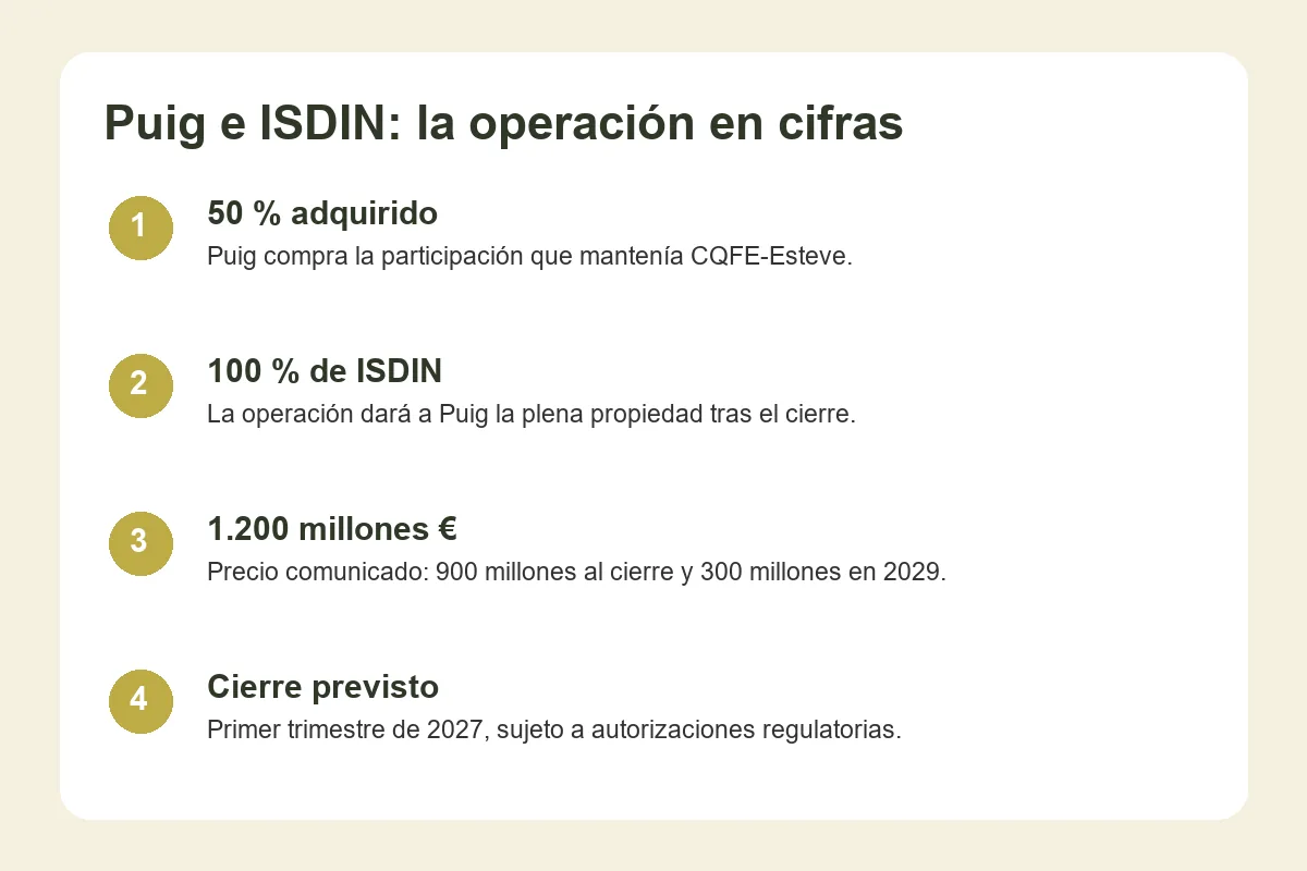 Infografía sobre la compra del 50 por ciento de ISDIN por Puig