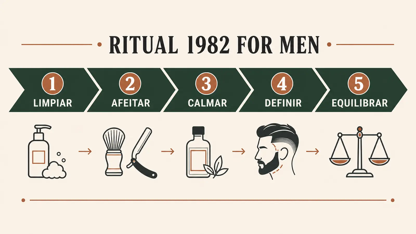 Infografía del ritual de barbería en cinco pasos: limpiar, afeitar, calmar, definir y equilibrar