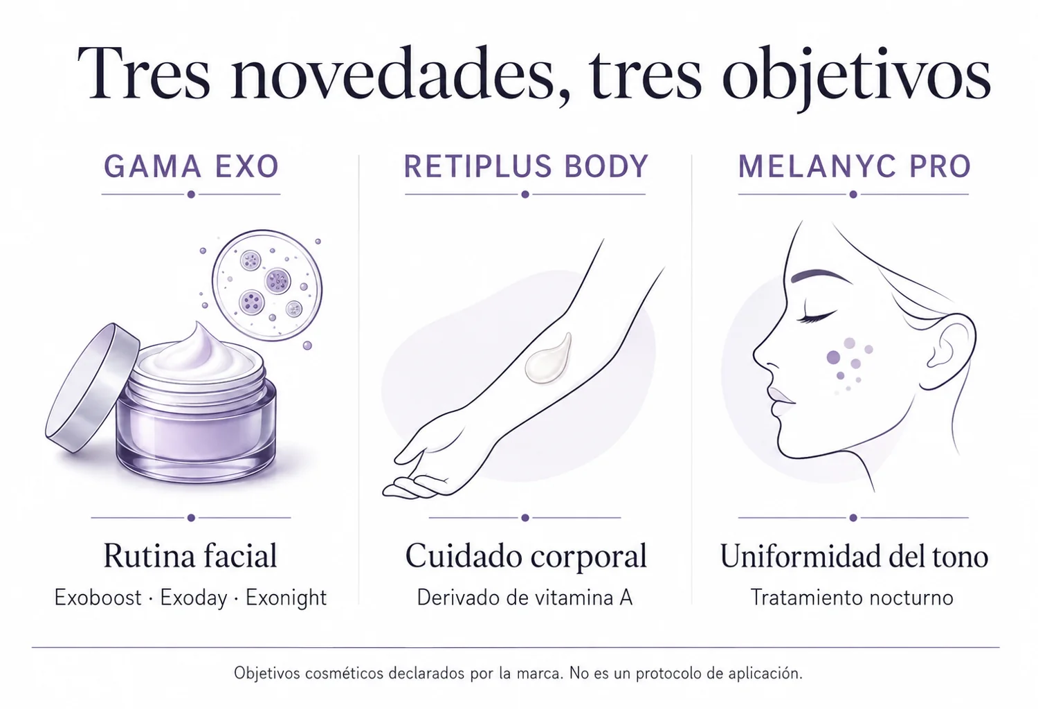 Infografía sobre gama Exo para rostro, Retiplus Body para cuerpo y Melanyc Pro para uniformidad del tono
