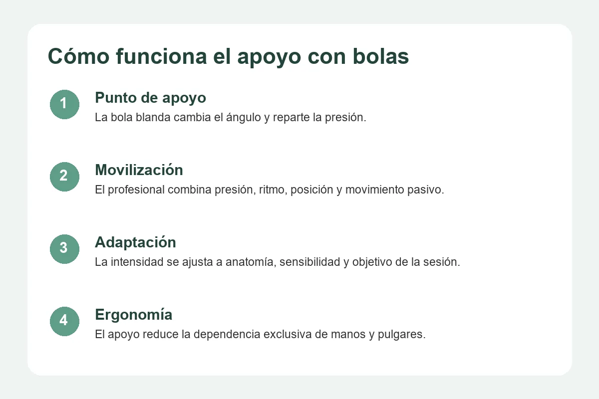 Infografía del funcionamiento de Stark Ball Massage