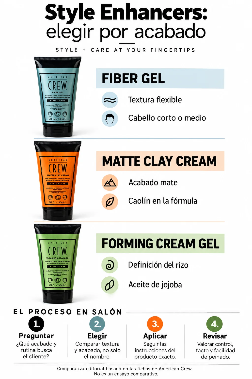 Infografía para elegir Fiber, Matte Clay o Forming Cream de American Crew