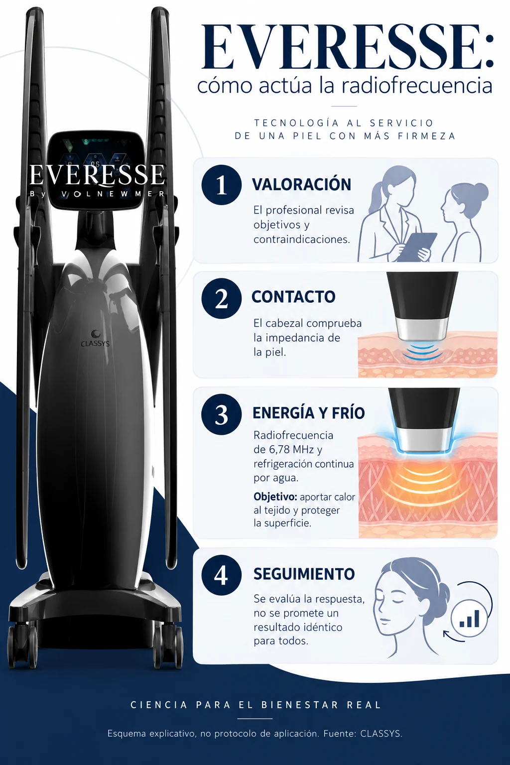 Infografía de valoración, contacto, energía y seguimiento con EVERESSE