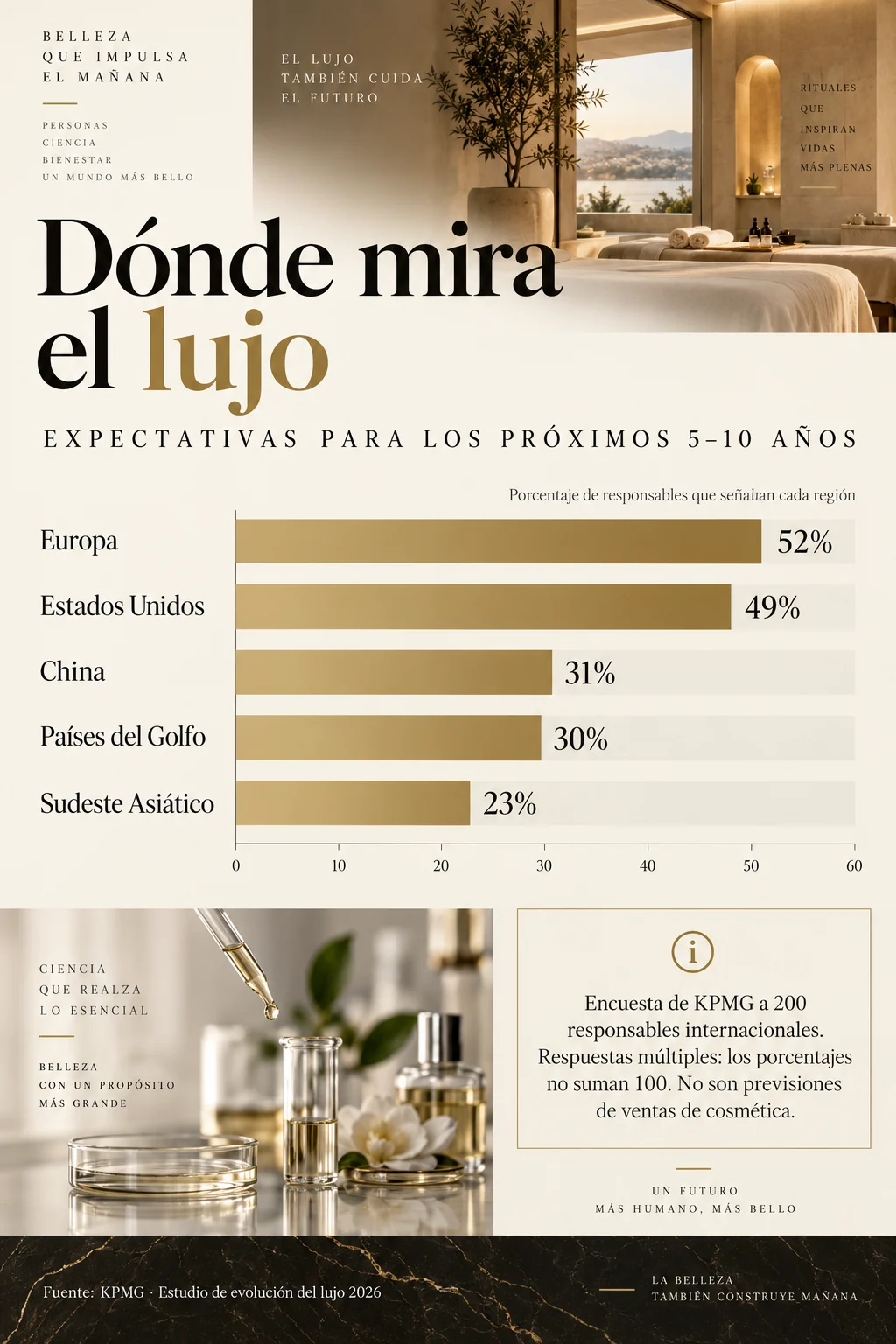 Lujo y bienestar en 2026: gráfico de expectativas regionales del estudio KPMG