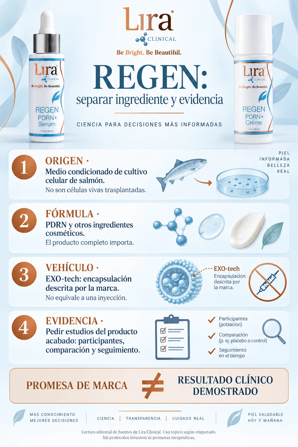 Infografía que distingue origen, fórmula, encapsulación y evidencia de REGEN