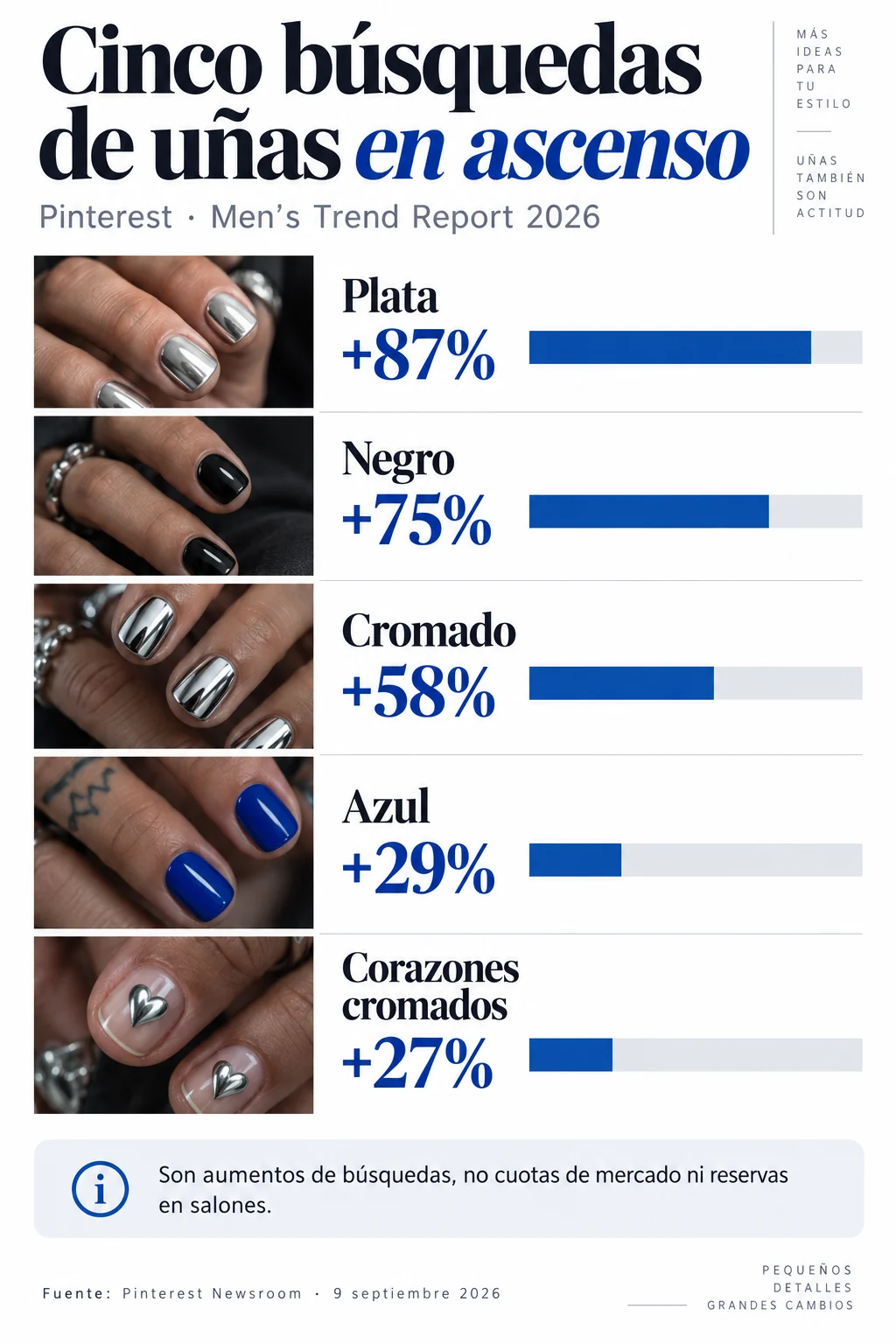 Infografía de búsquedas de Pinterest: plata 87, negro 75, cromado 58, azul 29 y corazones cromados 27 por ciento